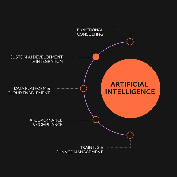 Infographic illustrating the ‘ARTIFICIAL INTELLIGENCE’ solution as an orange circle from which five services branch out in a cascade diagram. The modules, from top to bottom, are: ‘Functional consulting’, ‘Custom AI development & Integration’, ‘Data Platform & Cloud enablement’, ‘AI governance & Compliance’ and ‘Training & Change management’. In this image, the focus is on the Custom AI development & Integration service.