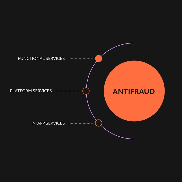 Infographic illustrating the ‘Antifraud’ service as an orange circle from which three key elements branch out in a cascade diagram: "Functional Services", "Platform Services", "In-App Services". This image focuses on the "Functional Services" feature.