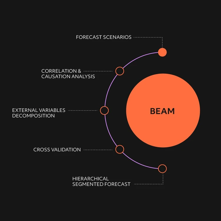 Infographic illustrating the ‘BEAM’ product as an orange circle from which five modules branch out in a cascade diagram. The phases, from top to bottom, are: ‘Forecast scenarios’, ‘Correlation & Causation analysis’, ‘External variables decomposition’, ‘Cross validation’ and ‘Hierarchical segmented forecast’. In this image, the focus is on the Forecast scenarios process.