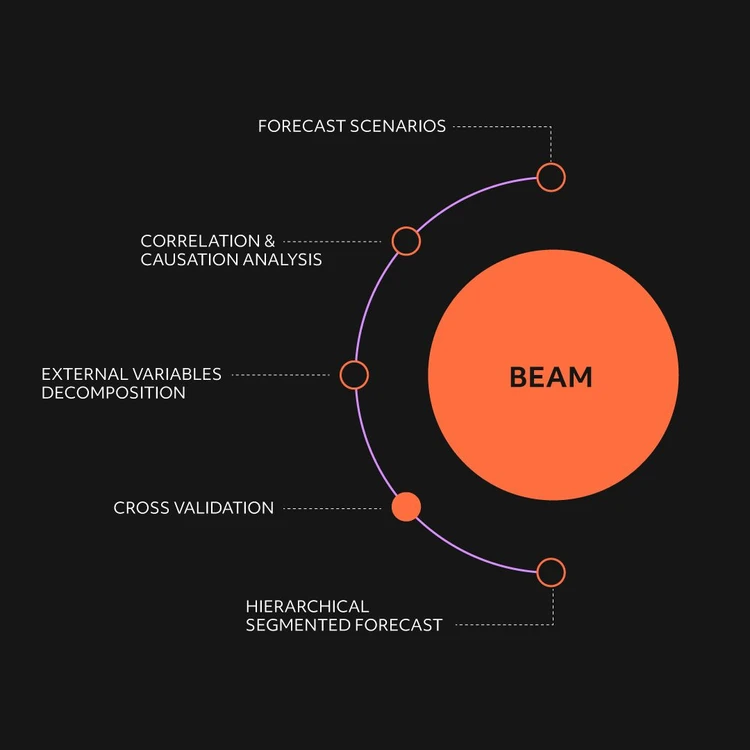 Infographic illustrating ‘BEAM’ product as an orange circle from which five modules branch out in a cascade diagram. The phases, from top to bottom, are: ‘Forecast scenarios’, ‘Correlation & Causation analysis’, ‘External variables decomposition’, ‘Cross validation’ and ‘Hierarchical segmented forecast’. In this image, the focus is on the Cross Validation process.