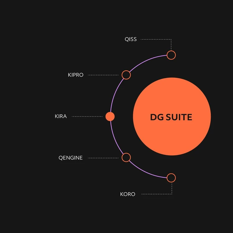 Infographic illustrating the ‘DG SUITE’ product as a orange circle from which five modules branch out in a cascade diagram. The modules, from top to bottom, are: ‘QISS’, ‘KIPRO’, ‘KIRA’, ‘QENGINE’ and ‘KORO’. In this image, the focus is on KIRA module.