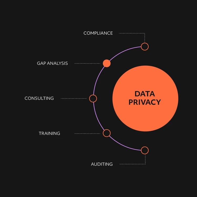Infographic illustrating the ‘DATA PRIVACY’ solution as an orange circle from which five services branch out in a cascade diagram. The modules, from top to bottom, are: ‘Compliance’, ‘Gap analysis’, ‘Consulting’, “Training” and ‘Auditing’. In this image, the focus is on the Gap analysis service.