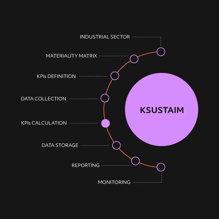 Infographic illustrating the ‘KSUSTAIM’ product as a lilac circle from which eight modules branch out in a cascade diagram. The phases, from top to bottom, are: ‘Industrial sector’, ‘Materiality Matrix’, ‘KPIs definition’, ‘Data collection’, ‘KPIs calculation’, 'Data storage', 'Reporting' and 'Monitoring'. In this image, the focus is on KPIs calculation process.