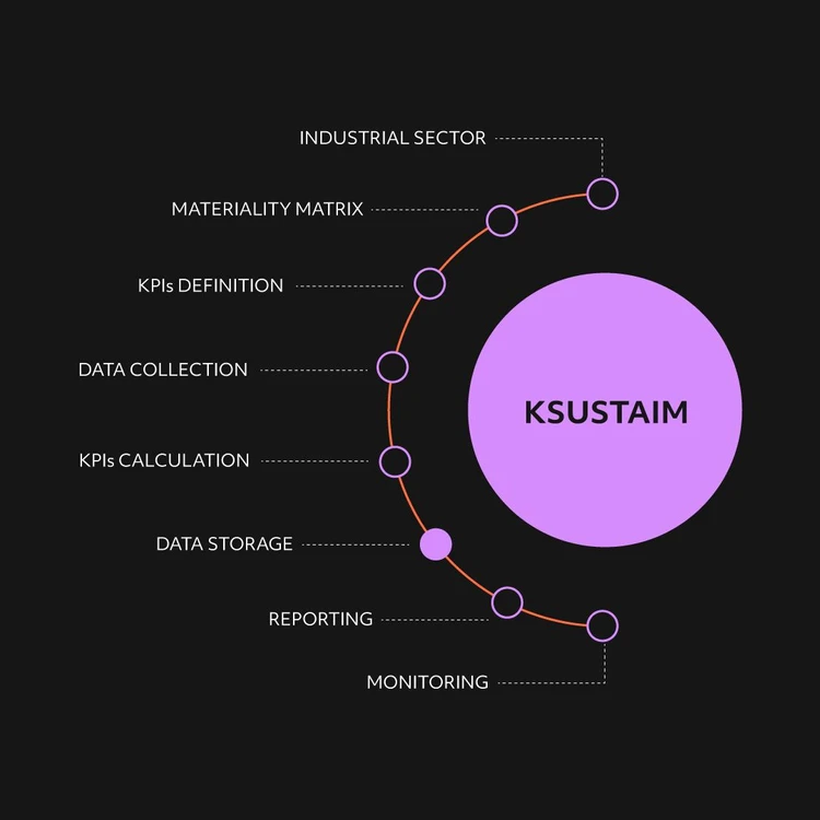 Infographic illustrating the ‘KSUSTAIM’ product as a lilac circle from which eight modules branch out in a cascade diagram. The phases, from top to bottom, are: ‘Industrial sector’, ‘Materiality Matrix’, ‘KPIs definition’, ‘Data collection’, ‘KPIs calculation’, 'Data storage', 'Reporting' and 'Monitoring'. In this image, the focus is on Data storage process.
