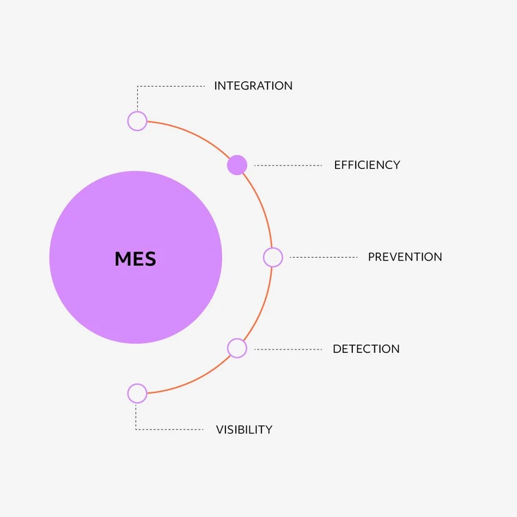 Infographic illustrating the ‘MES’ solution as a lilac circle from which five key elements branch out in a cascade diagram: ‘Integration’, ‘Efficiency’, ‘Prevention’, ‘Detection’ and “Visibility”. This image focuses on the ‘Efficiency’ feature.