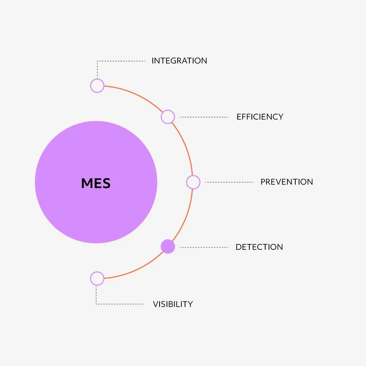 Infographic illustrating the ‘MES’ solution as a lilac circle from which five key elements branch out in a cascade diagram: ‘Integration’, ‘Efficiency’, ‘Prevention’, ‘Detection’ and “Visibility”. This image focuses on the ‘Detection’ feature.