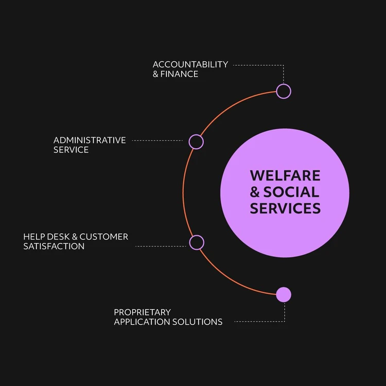 Infographic illustrating the ‘WELFARE’ solution as a lilac circle from which four areas branch out in a cascade diagram. The modules, from top to bottom, are: ‘Accountability & Finance’, ‘Administrative service’, ‘Help desk & customer satisfaction’ and ‘Proprietary application solutions’. In this image, the focus is on the Proprietary application solutions process.